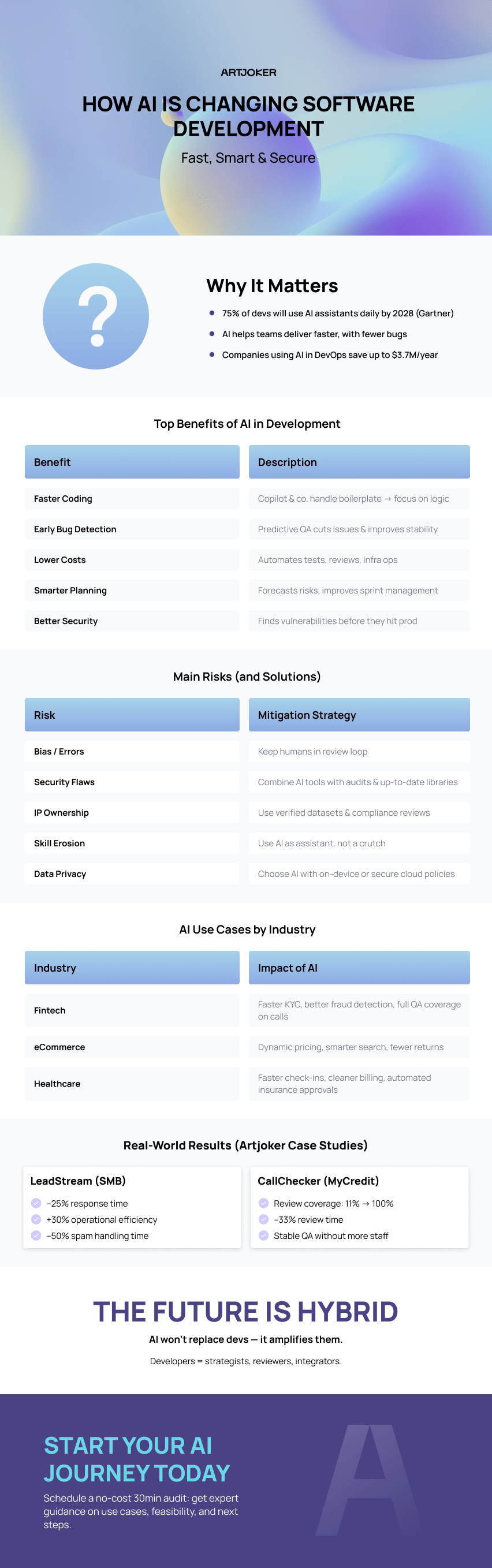 AI in Software Development: Benefits, Risks, Trends and How It Will Change the Industry - 3