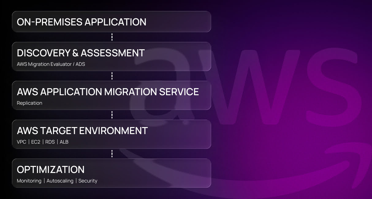 Сloud Migration Checklist: Guide on How to Migrate an Application to the Cloud - 3