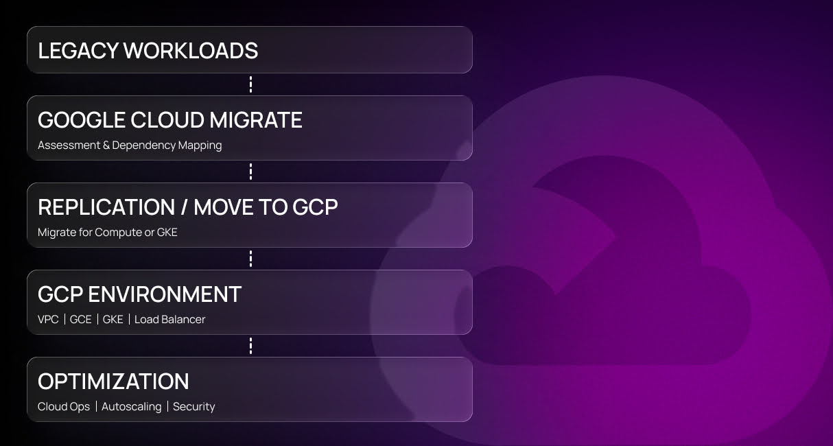 Сloud Migration Checklist: Guide on How to Migrate an Application to the Cloud - 5
