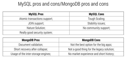 MongoDB VS MySQL. Which Database is Better and Why to Choose one of them? - 2