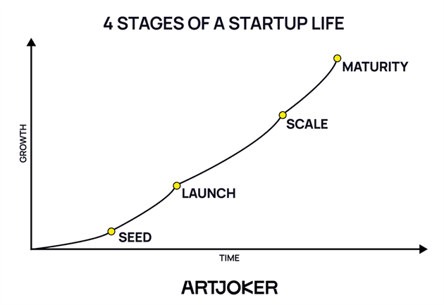 The Life Cycle of a Startup from Zero to Hero